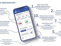 Более 17500 жителей региона решают вопросы ЖКХ в приложении «Госуслуги.Дом» 